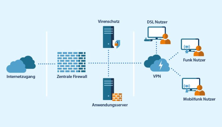 Konzept für sichere Standortvernetzung