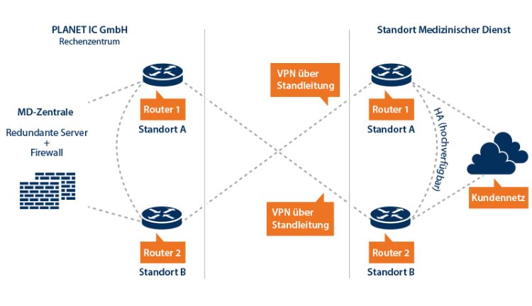 Konzept für Internet-Infrastruktur des MDK