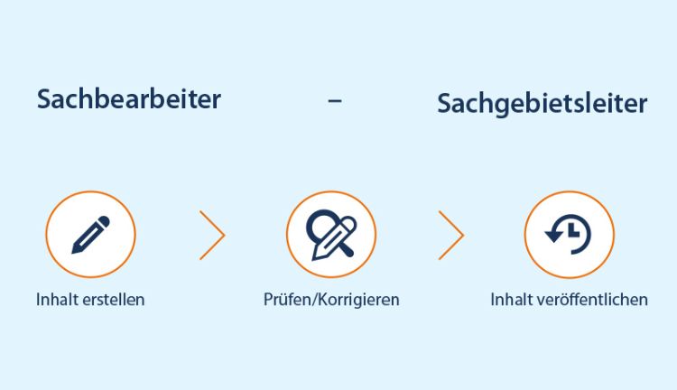 OpenCms eGovernment Edition - Nutzer- und Rechtesystem OpenCms eGovernment Edition - Nutzer- und Rechtesystem