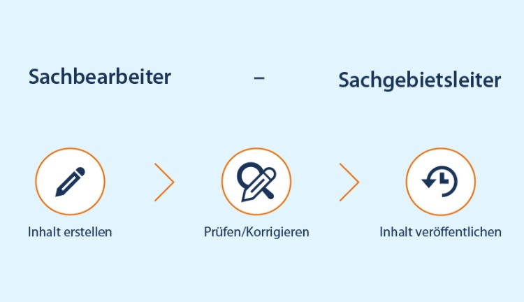 OpenCms eGovernment Edition - Nutzer- und Rechtesystem OpenCms eGovernment Edition - Nutzer- und Rechtesystem
