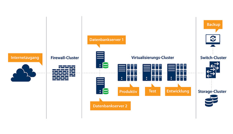 Vereinfachte Prinzipskizze Servertechnik Vereinfachte Prinzipskizze Servertechnik