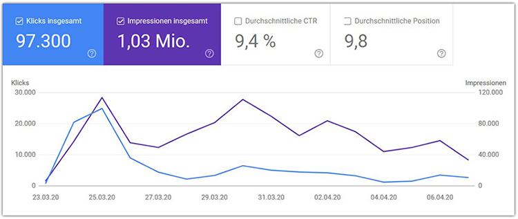 Diagramm Zugriffszahlen des Landesförderinstituts aus der Google Search Console